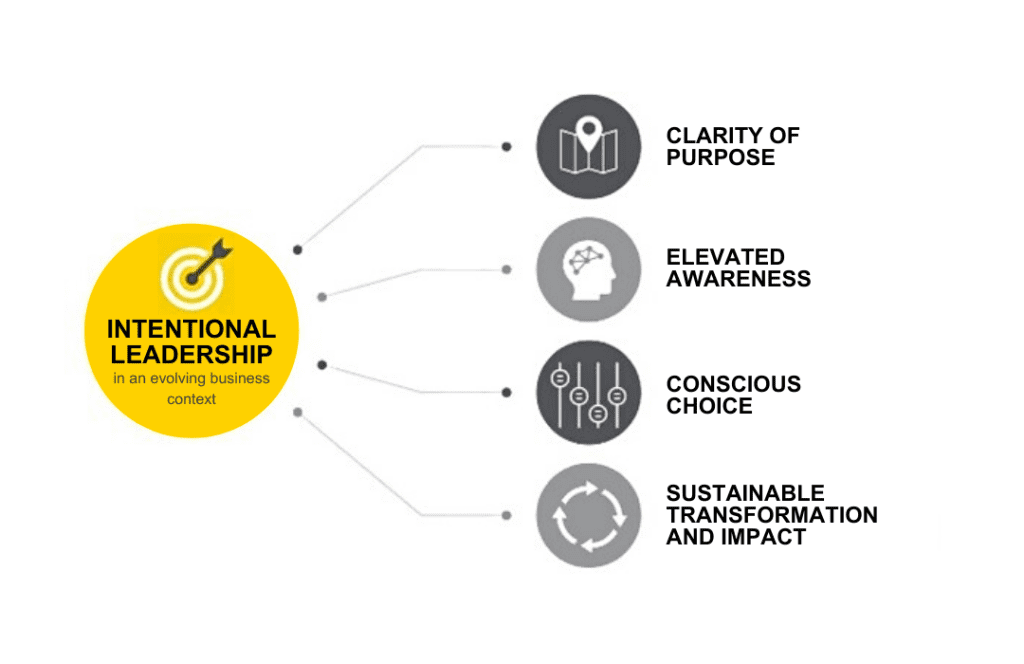 Intentional Leadership, at the heart of our distinctive coaching